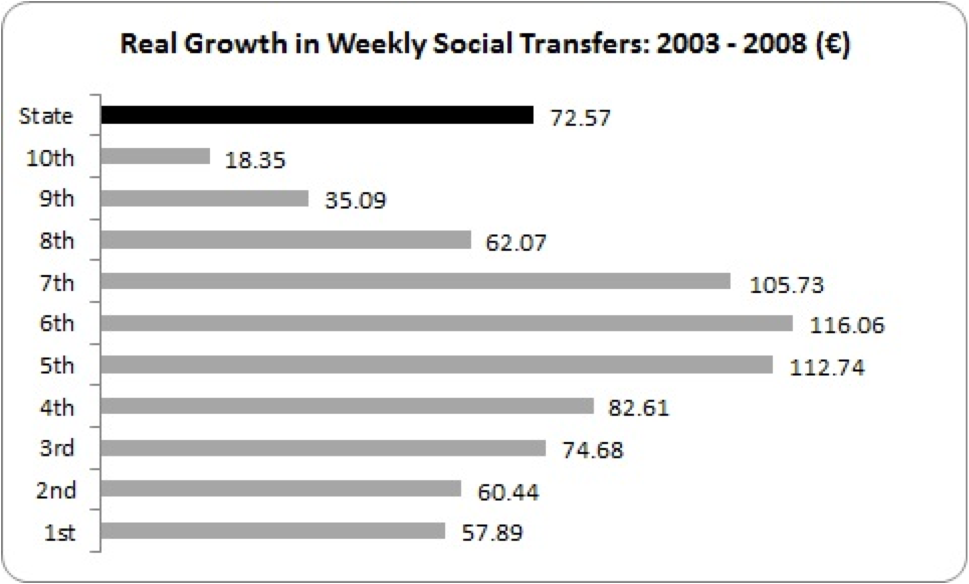 real growth in weekly social transfers